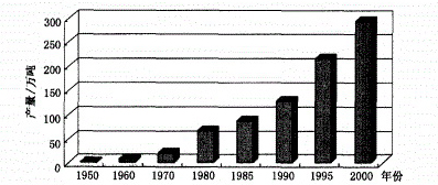 產(chǎn)量發(fā)展圖
