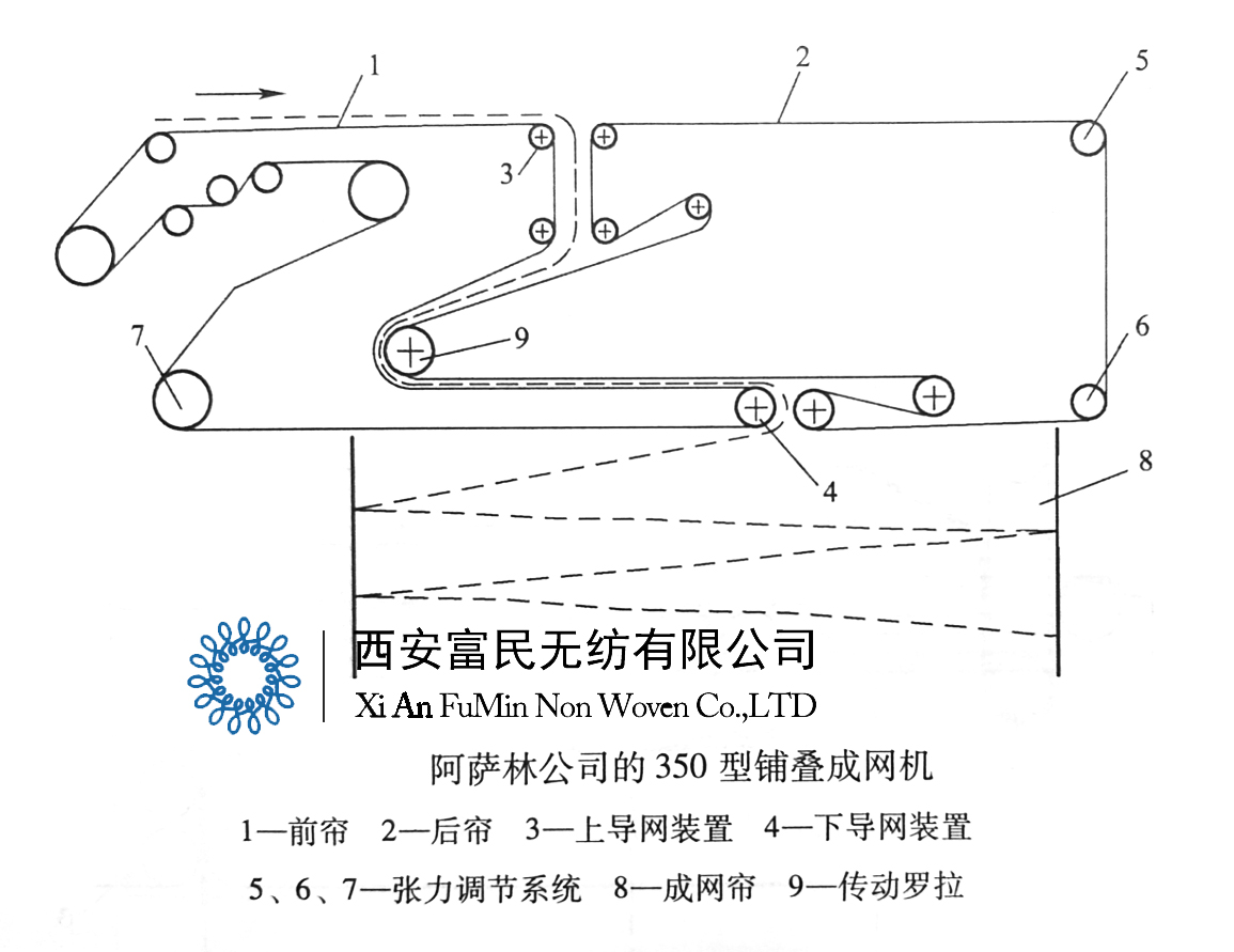 350型鋪疊成網(wǎng)機(jī)