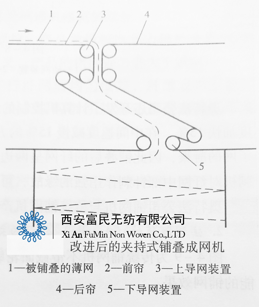 雙簾夾持式鋪疊成網(wǎng)機(jī)