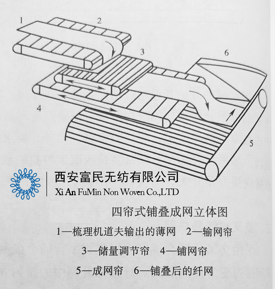 四簾式鋪疊成網(wǎng)