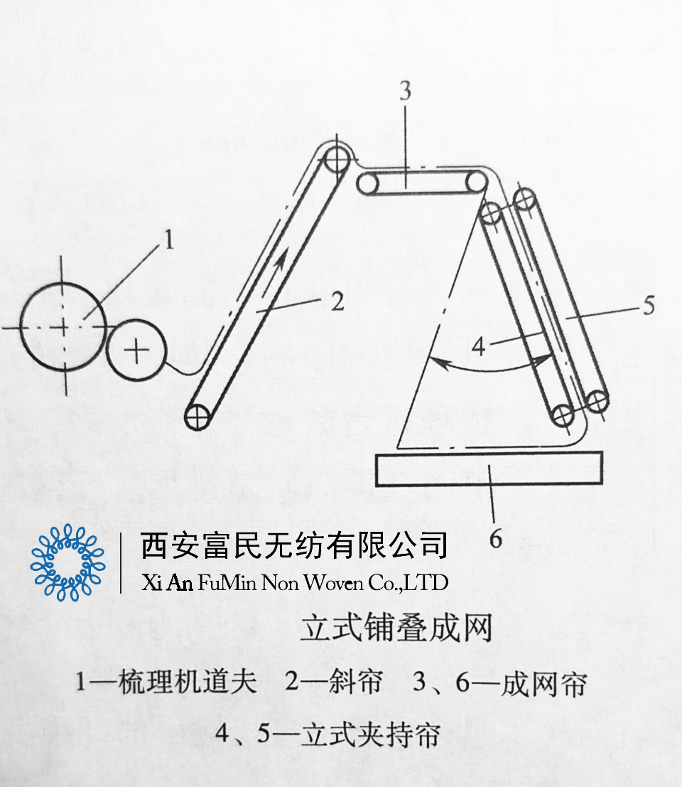 交叉式鋪疊成網(wǎng)