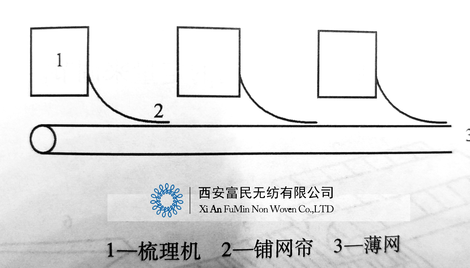 串聯(lián)式鋪疊成網(wǎng)