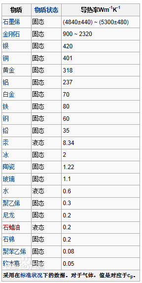 常見(jiàn)材料的導(dǎo)熱率