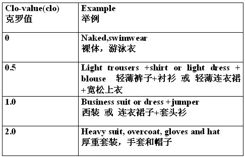 不同服裝克羅值