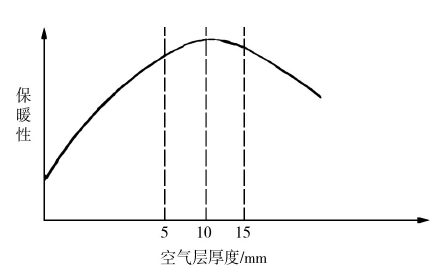 保暖性與空氣層厚度的關(guān)系圖