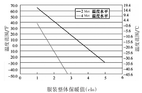 不同活動(dòng)狀態(tài)下服裝保暖值的推薦