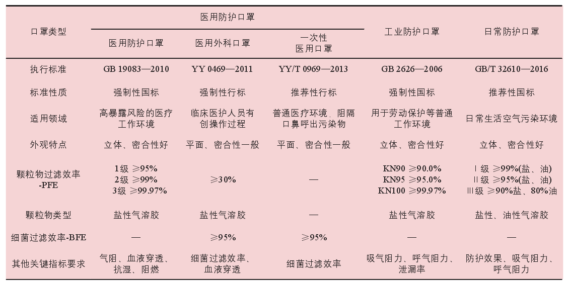 各類口罩異同點對比