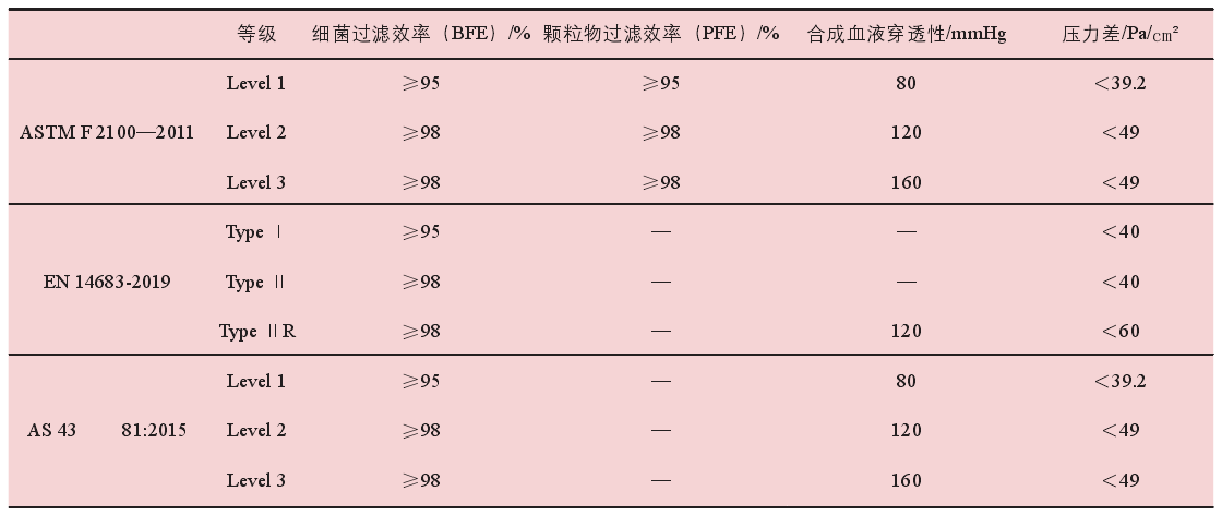 各國醫(yī)用口罩標(biāo)準(zhǔn)的異同點