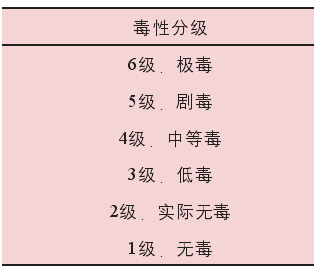 經(jīng)口急性毒性分級(jí)標(biāo)準(zhǔn)