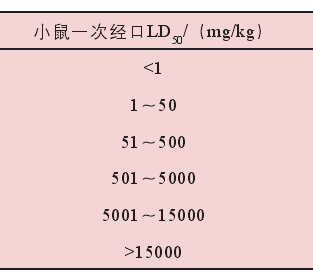 6級(jí)到1級(jí)毒性含量表