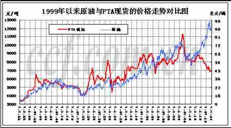 PTA價(jià)格趨勢圖