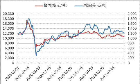 聚丙烯價(jià)格走勢圖