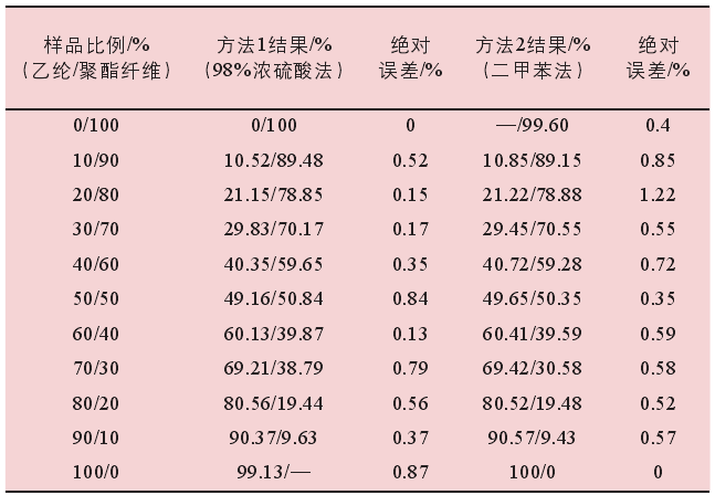 兩種方法的試驗結(jié)果與設(shè)計值的差異