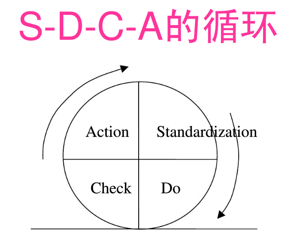 SDCA循環(huán)