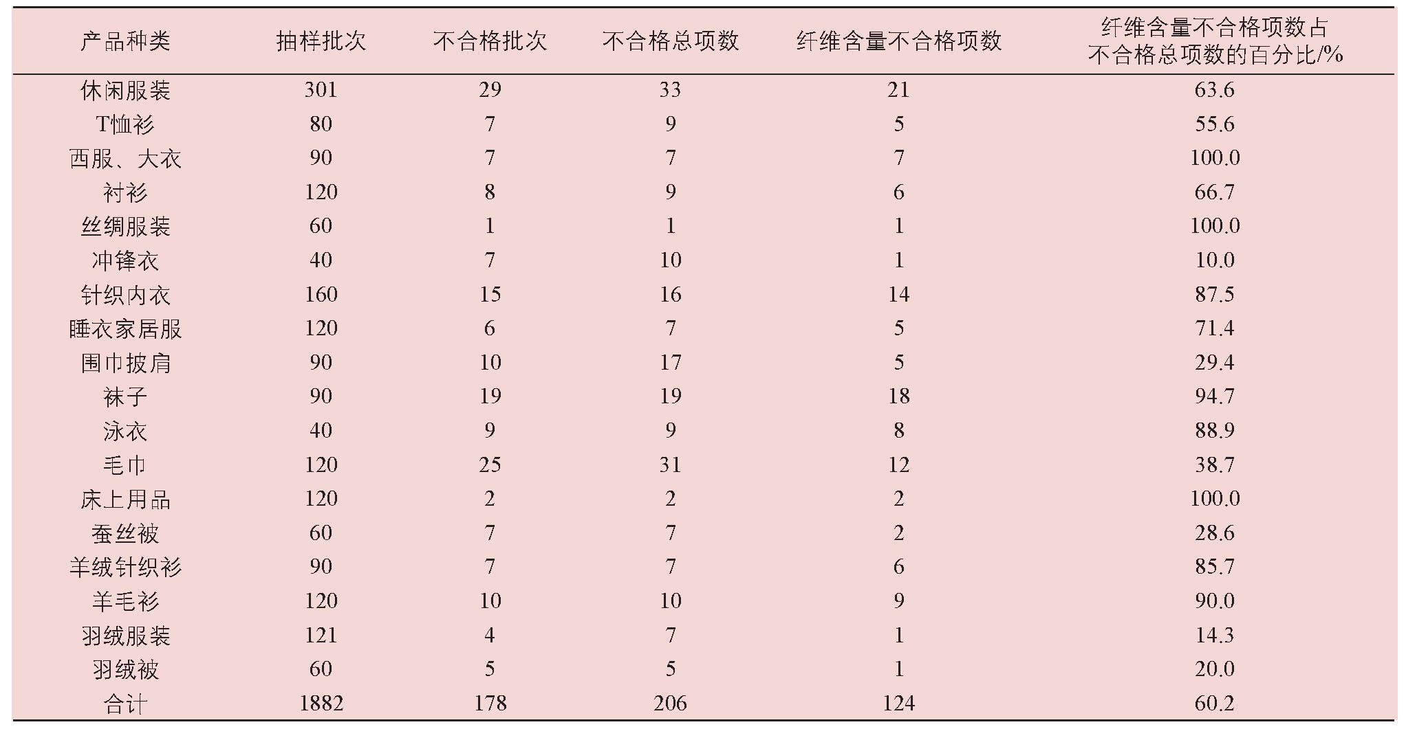 抽查紡織產(chǎn)品纖維含量質(zhì)量問題分析