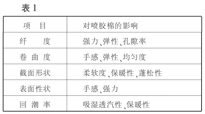 生產(chǎn)廠家?guī)钊肓私鈬娔z棉