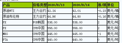 原料價格表