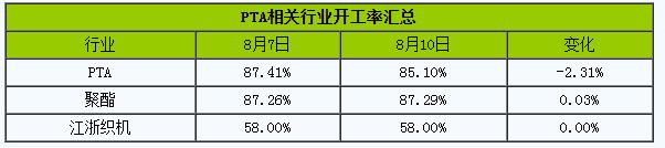 pta，聚酯開工率