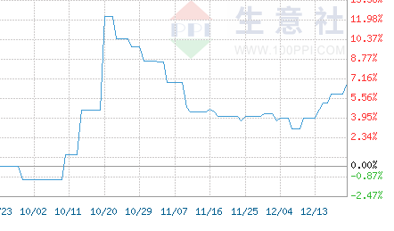 連續(xù)兩周原料價格上漲