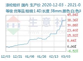 2021年2月噴膠棉、無膠棉、硬質棉、手塞棉原料價格飛漲